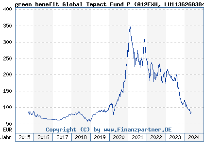 Chart: green benefit Global Impact Fund P) | LU1136260384
